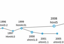 【HTML结构】HTML文档声明