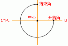 Canvas arc()绘制圆形/圆环