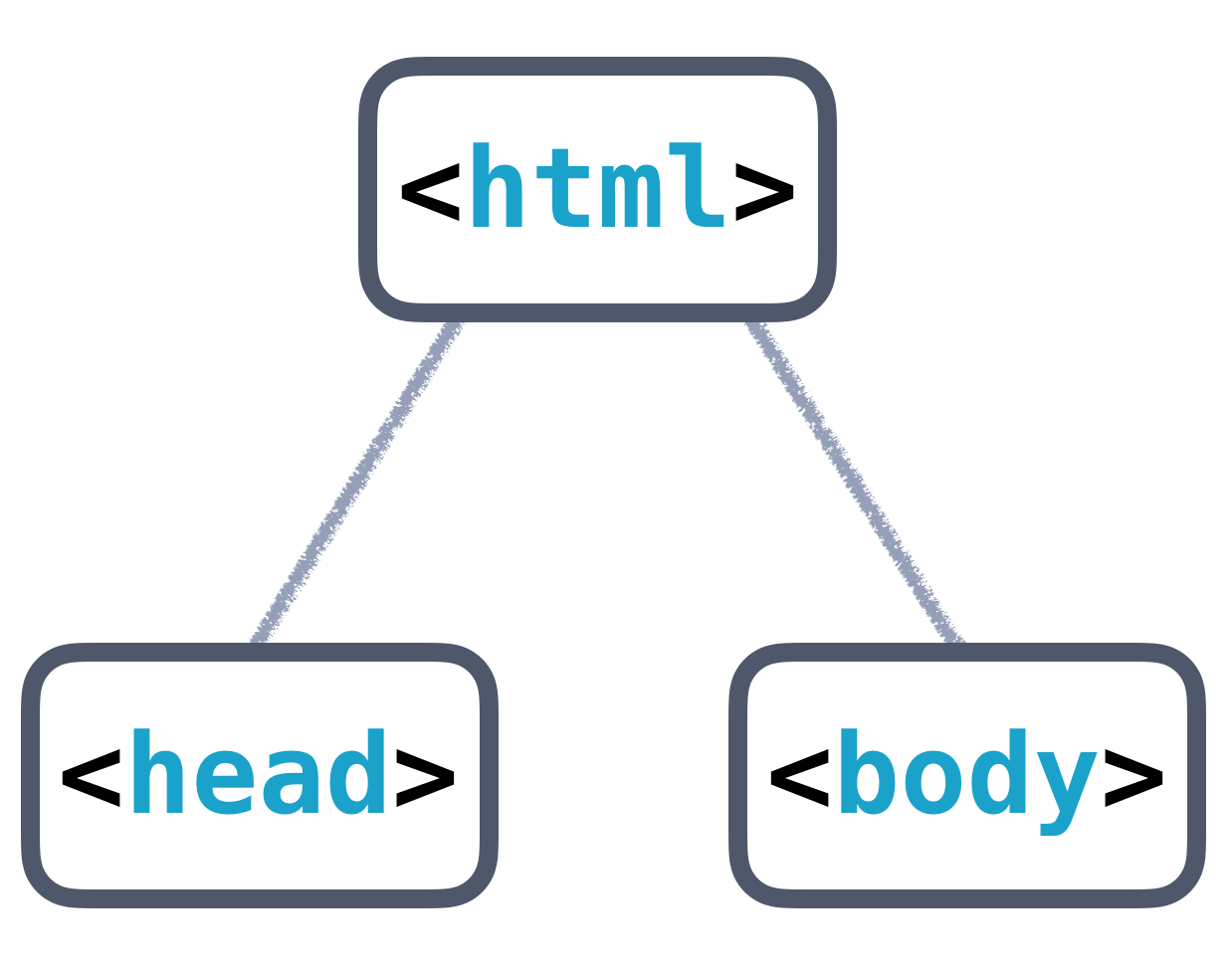 【HTML结构】HTML骨架结构