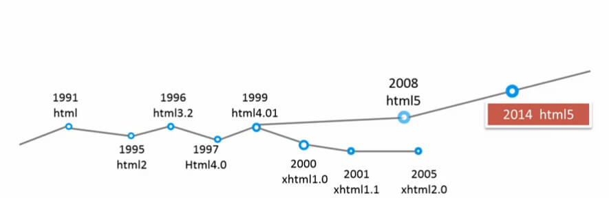 【HTML结构】HTML文档声明